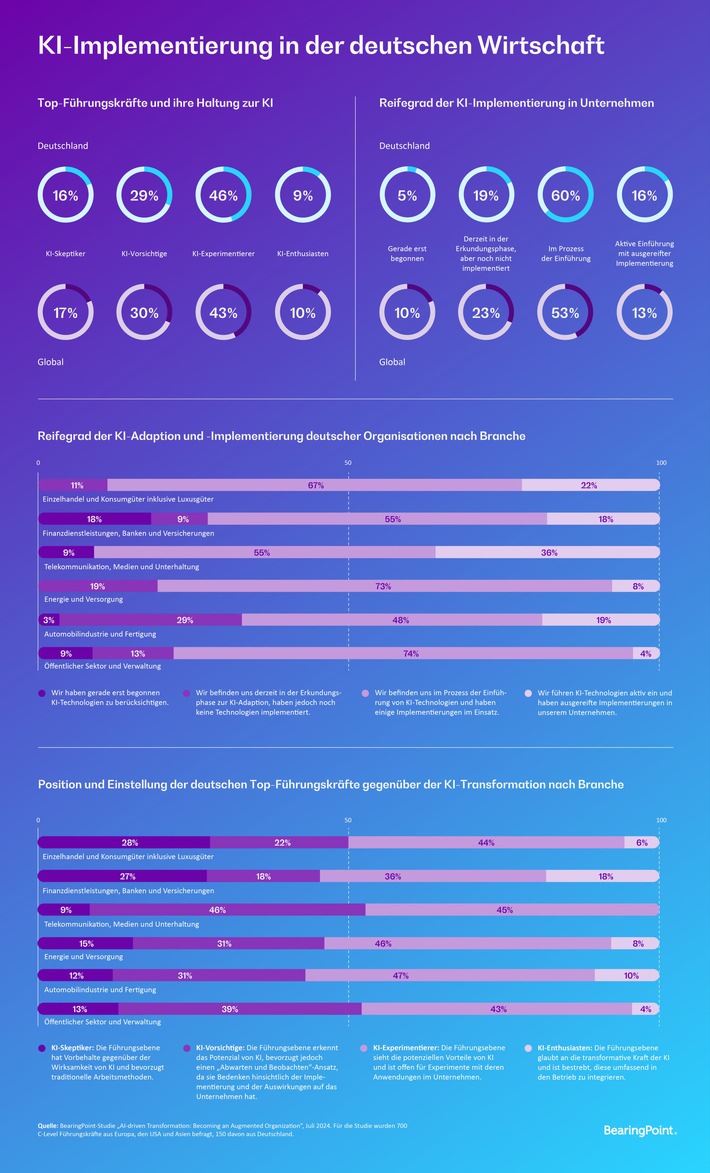 Anpassung deutscher Unternehmen an die KI-gesteuerte Transformation unter der Lupe