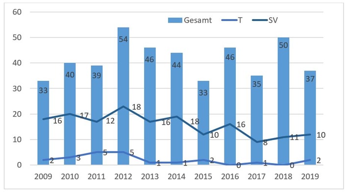 POL-NOM: Die Polizeiinspektion Northeim stellt die Verkehrsunfallstatistik 2019 vor