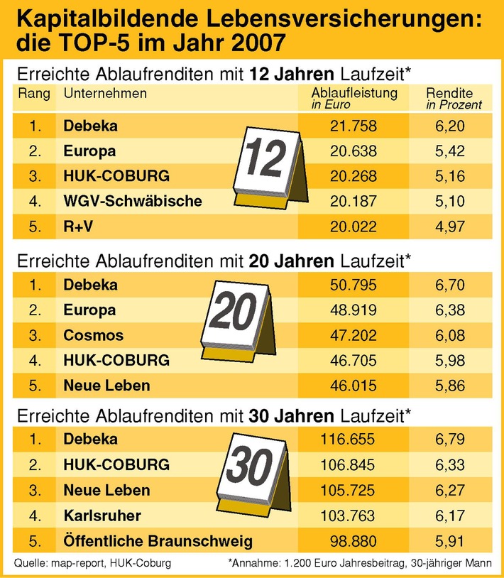 Ablaufleistungen in der Lebensversicherung: Spitzenplätze für die HUK-COBURG-Lebensversicherung / Vergleich von map-report unvollständig - Fehler in der Übermittlung