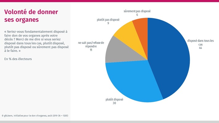 Comme le prouve une enquête auprès des électeurs, une forte majorité est actuellement favorable à un nouveau système du don d