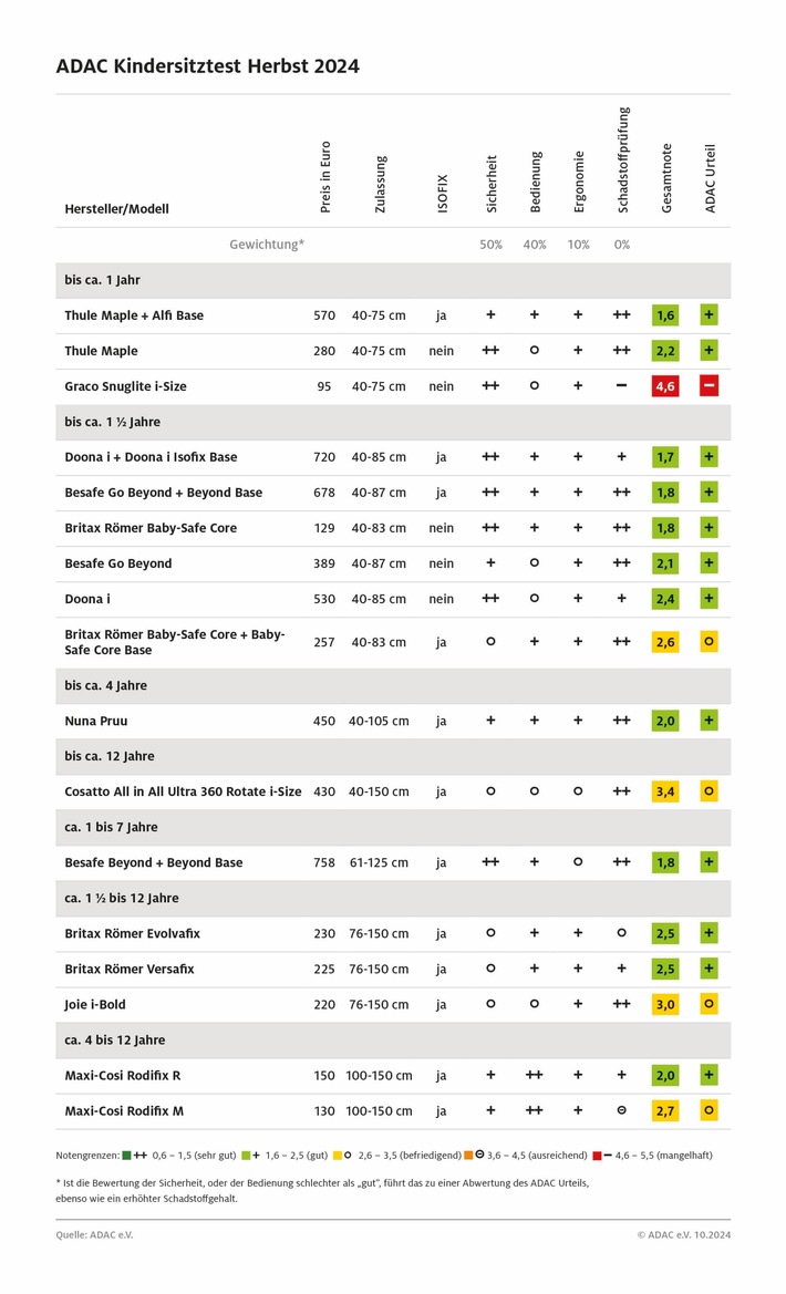 ADAC Kindersitztest: Billigster Sitz fällt wegen Schadstoffen durch / Überwiegend empfehlenswerte Sitze / Teils Dreh-, Liege- und Fahrfunktion / Vorsicht vor nicht zertifizierter Isofix-Befestigung