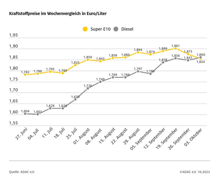 Diesel nach acht Monaten wieder teurer als Super E10 / Benzinpreis sinkt im Wochenvergleich / Dieselpreis gestiegen