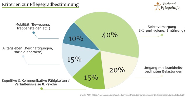 OTS-Header-Kriterien_Pflegegradbestimmung.jpg