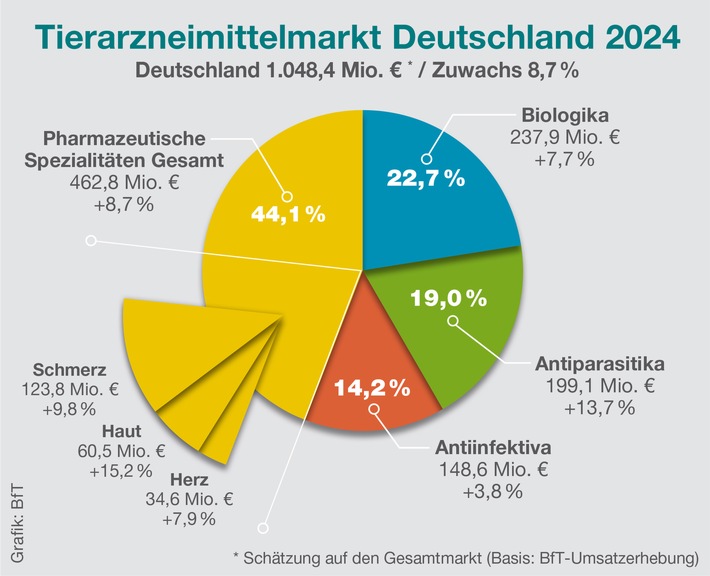 Pressemitteilung zum Tierarzneimittelmarkt