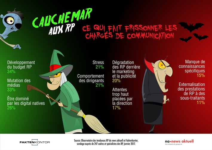 Cauchemar aux RP: les principales préoccupations des communicants