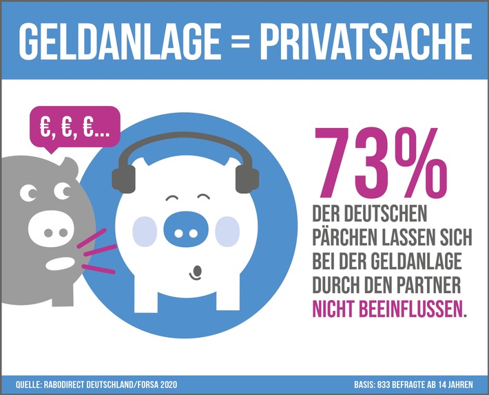 Geteilte Liebe, geteiltes Geld? / forsa-Umfrage bestätigt: Deutsche Pärchen regeln Geldfragen oft im Alleingang