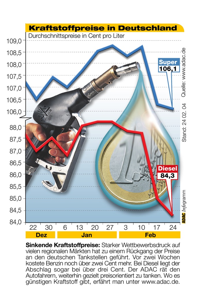 ADAC-Grafik: Aktuelle Kraftstoffpreise in Deutschland