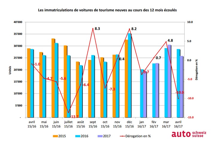 auto-suisse : Pâques se traduit par un mois d