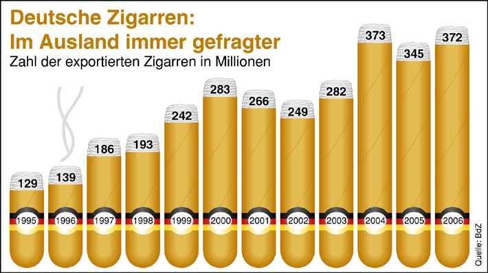 Zigarren &amp; Zigarillos in Deutschland / Deutsche Zigarren und Zigarillos im Ausland immer beliebter
