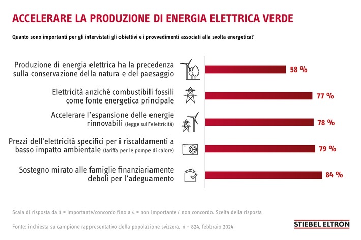 Il 78% degli svizzeri vuole accelerare la produzione di elettricità verde /La Svizzera si esprime sulla svolta energetica votando sulla legge sull&#039;elettricità