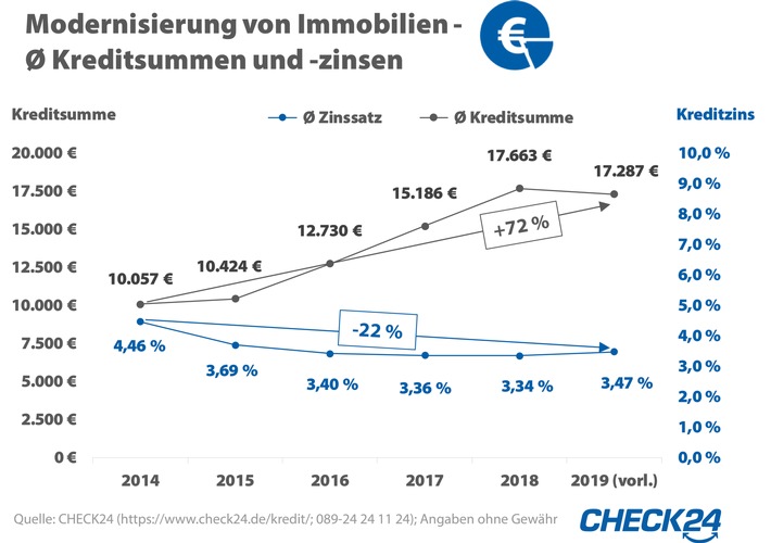 Bild zum Beitrag: Kredite für Immobilienmodernisierung 72 Prozent höher als 2014 