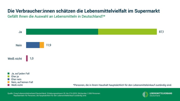 Tag der Lebensmittelvielfalt: Deutsche schätzen Vielfalt des Lebensmittelangebots