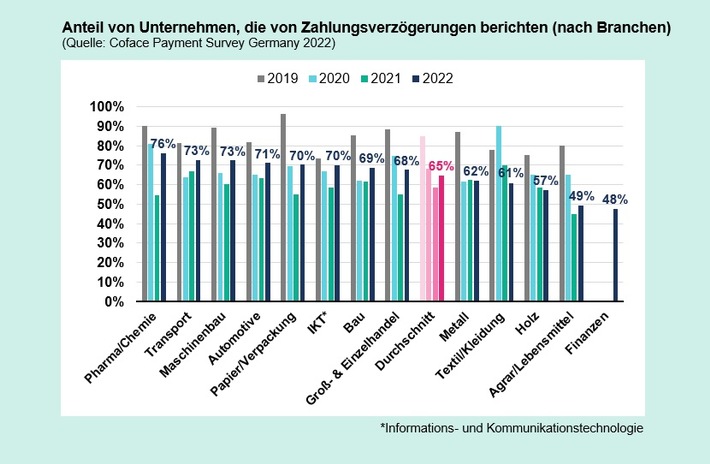 Coface-Studie: Die Zahlungsmoral lässt nach / Deutsche Unternehmen pessimistisch für 2023