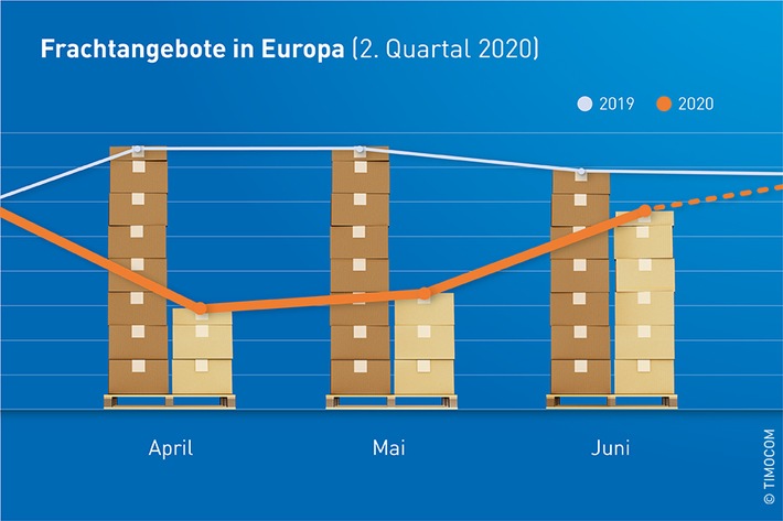 TIMOCOM Transportbarometer: Corona verursacht drastische Rückgänge / Frachtstarke Monate brechen europaweit ein - seit Juni wieder Erholung spürbar