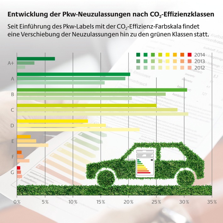 Pkw-Neuzulassungen: CO2-effiziente Modelle sind Marktführer / Pkw-Label unterstützt Verbraucher beim Kauf umweltfreundlicher Fahrzeuge