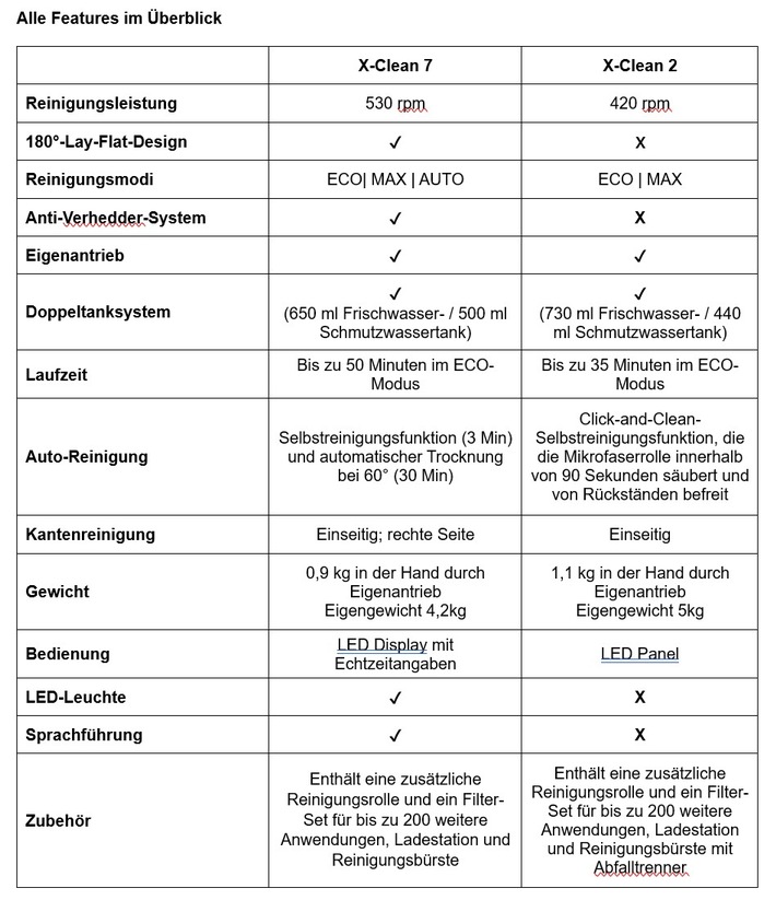 Zweimal schneller saugen und wischen: Rowenta stellt neue X-Clean Modelle vor