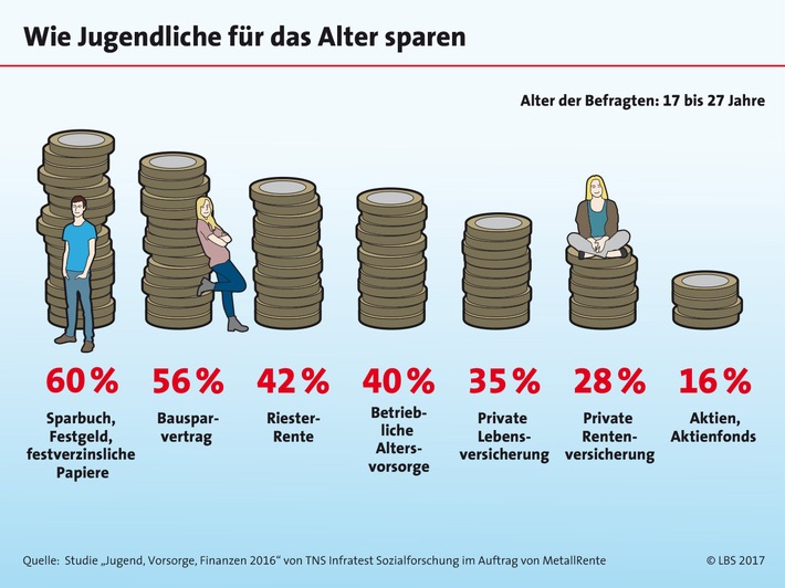 Vermögensaufbau vom Start weg