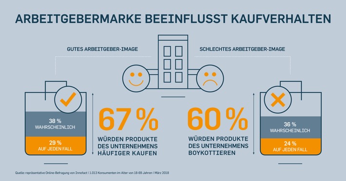 Arbeitgebermarke beeinflusst Kaufverhalten / Schlechtes Image als Arbeitgeber? 60 Prozent der Deutschen strafen mit Kaufboykott ab