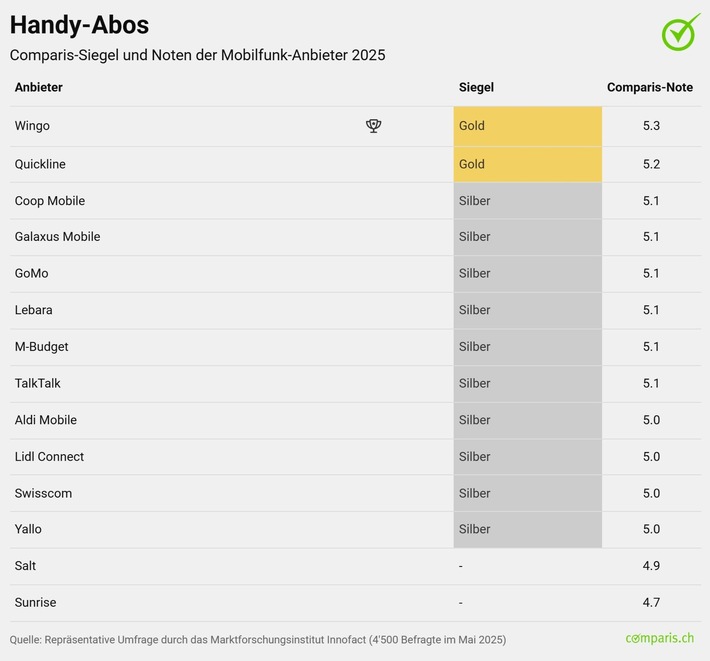 Medienmitteilung: Comparis-Siegel für Handy- und Internet-Abos: iWay und Wingo verteidigen ihren Thron