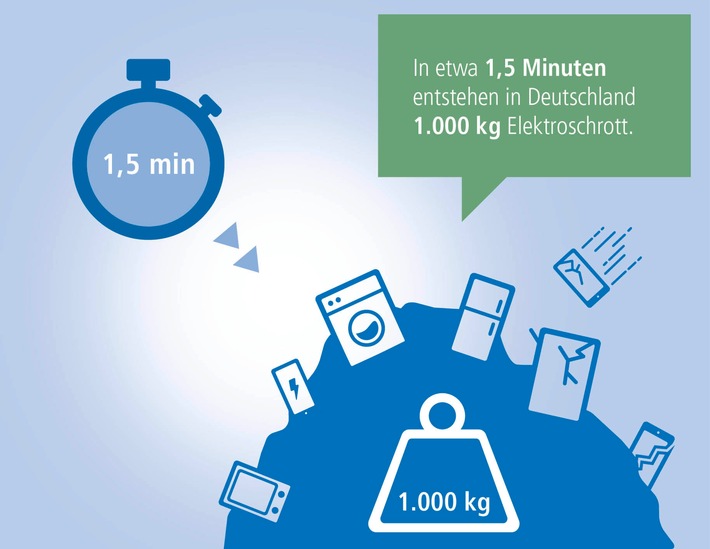 Leider rekordverdächtig: 1.000 Kilo Elektroschrott in eineinhalb Minuten / Deutsche Fakten zum internationalen Tag des Elektroschrotts am 14.10.