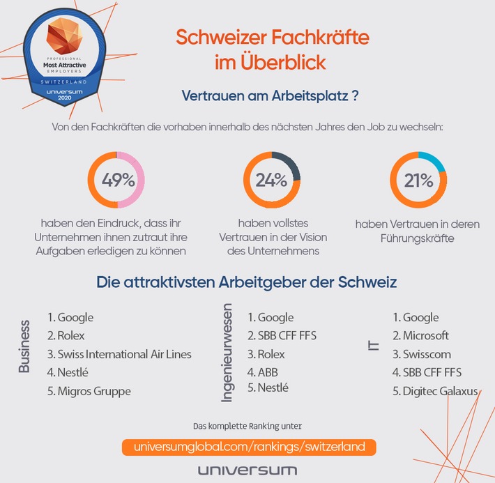 Vertrauen am Arbeitsplatz - rund die Hälfte der Fachkräfte in der Schweiz haben volles Vertrauen in die Vision und Führung ihres Unternehmens