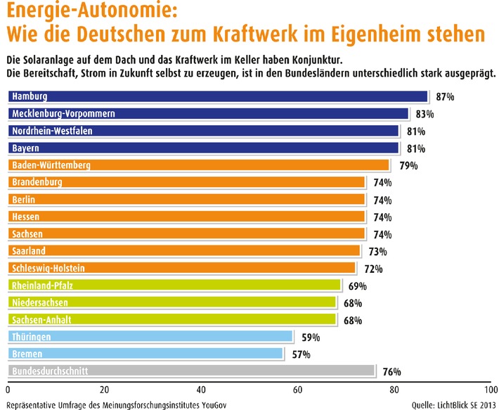 Umfrage: Bürger wollen Strom selbst erzeugen / Größte Bereitschaft in Hamburg, Skepsis in Bremen und Thüringen (BILD)