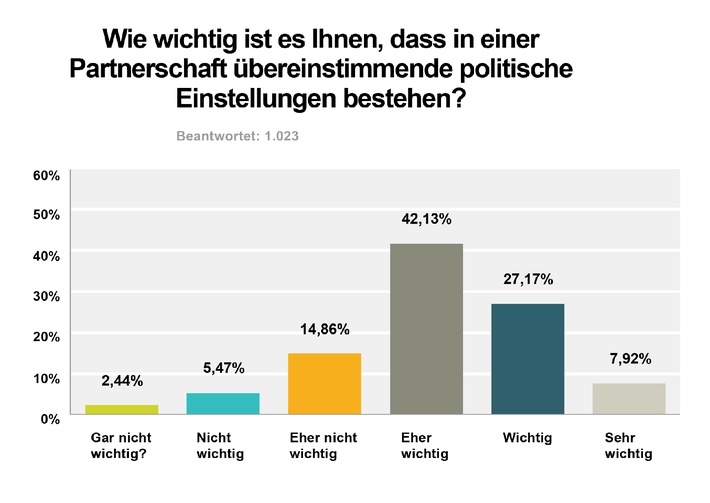 Partnersuche und Politik: Links und rechts passen nicht zueinander