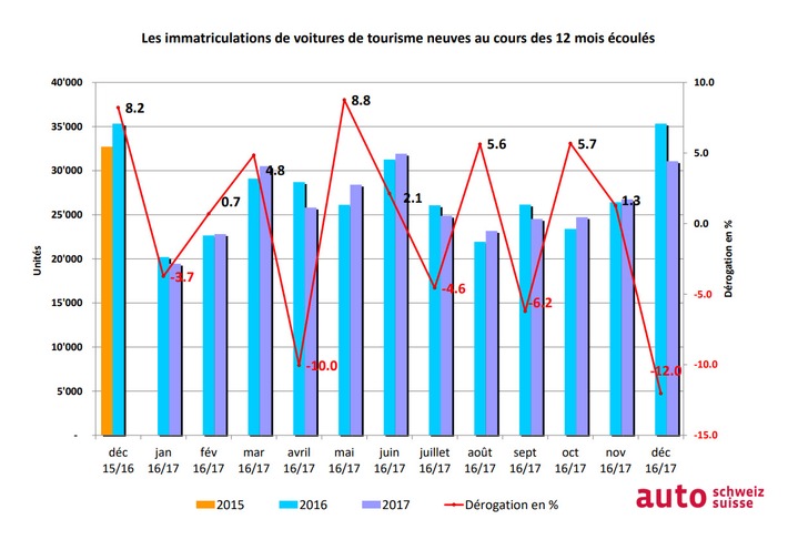 Septième année avec plus de 300 000 voitures neuves