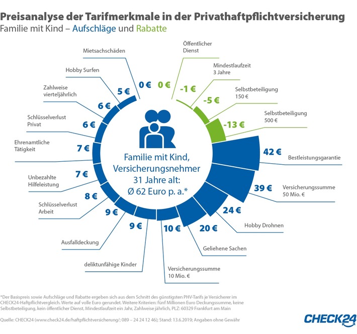 Privathaftpflicht: Viele Zusatzleistungen kosten nur wenig mehr