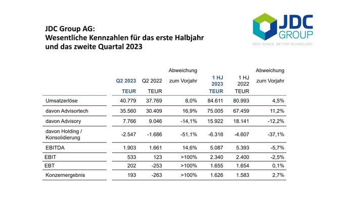 JDC im zweiten Quartal 2023 wieder auf deutlichem Wachstumskurs