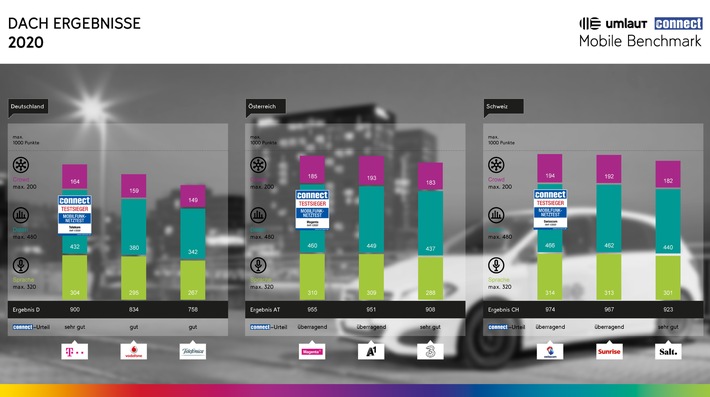Telekom, Magenta und Swisscom gewinnen den connect-Netztest