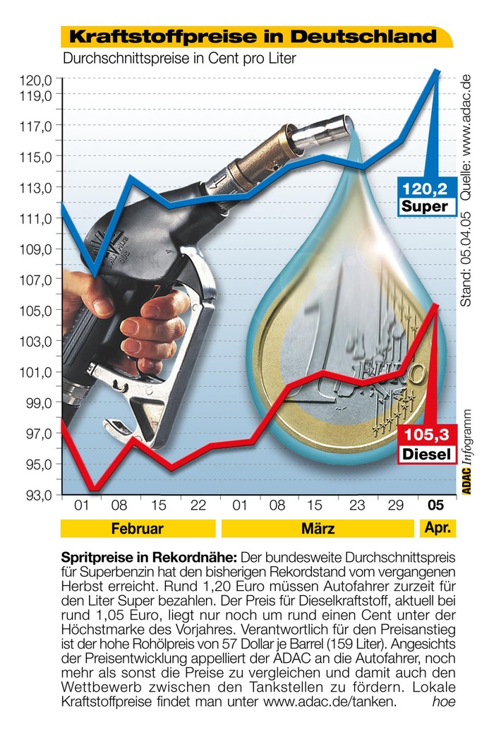 ADAC-Grafik: Aktuelle Kraftstoffpreise in Deutschland