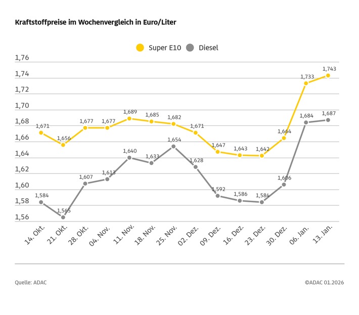 Tanken erneut teurer als in der Vorwoche / Preis für Super E10 um einen Cent höher / Diesel-Preis steigt um 0,3 Cent