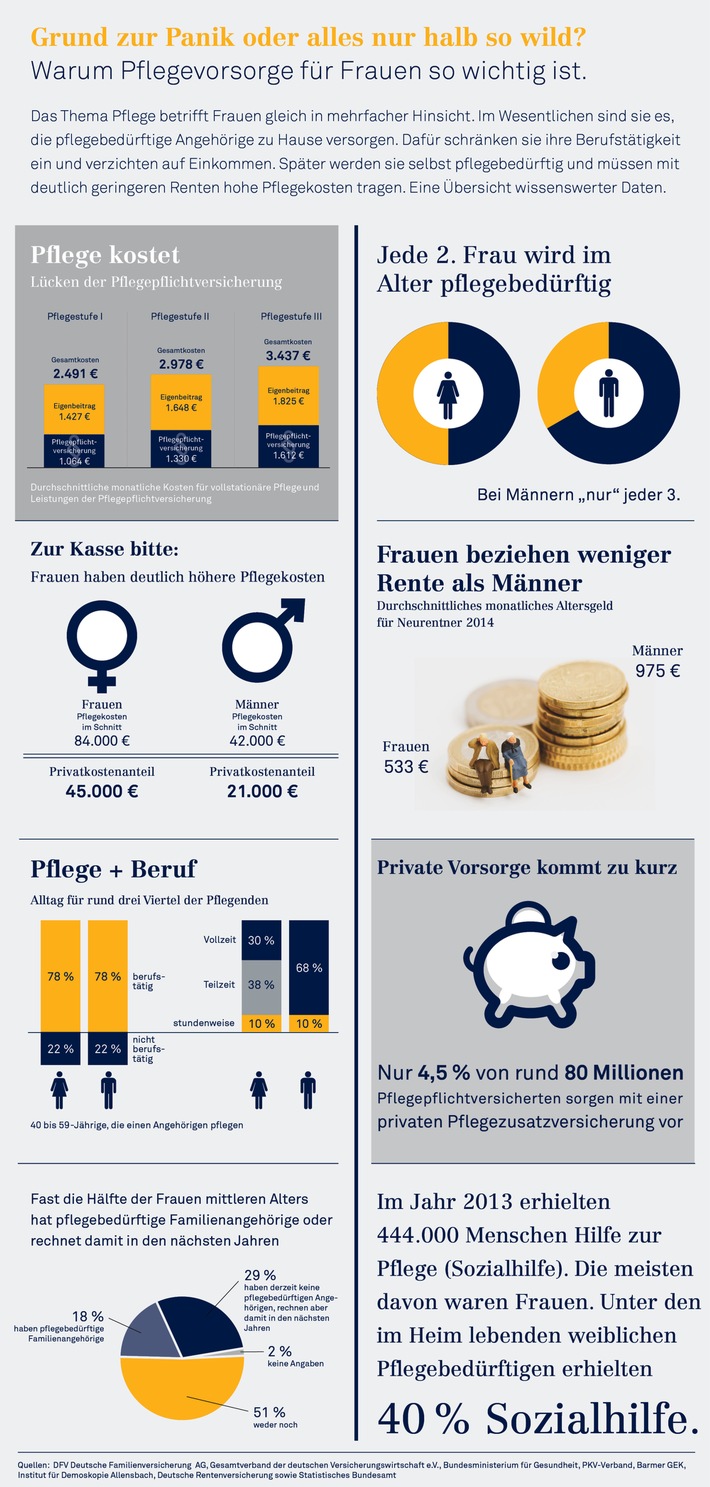 Ratgeber Pflegevorsorge: Jede zweite Frau wird im Alter pflegebedürftig / Warum Pflegevorsorge für Frauen so wichtig ist / Das Alterseinkommen reicht oft nicht, um die eigene Pflege zu finanzieren