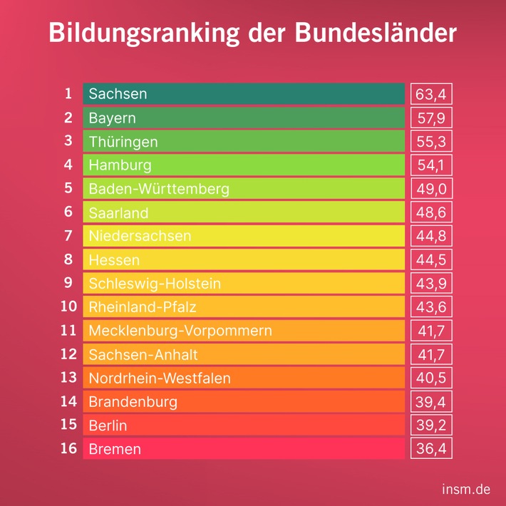 Gesamtranking INSM 2023 in der Optik upd.jpg