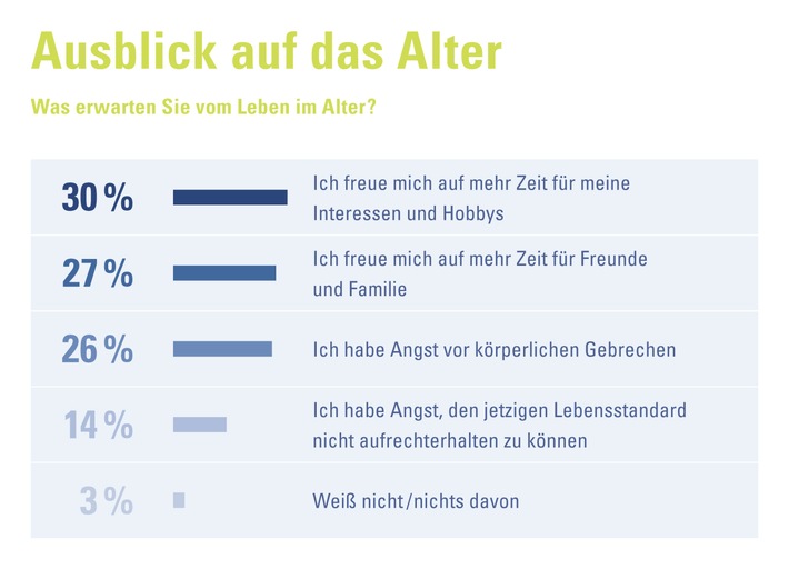 Lebenszeitreport von CosmosDirekt belegt: Risiko Altersarmut von den meisten unterschätzt