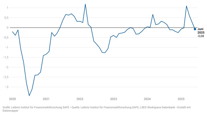 Manager-Stimmung kippt, Unsicherheit auf Rekordniveau