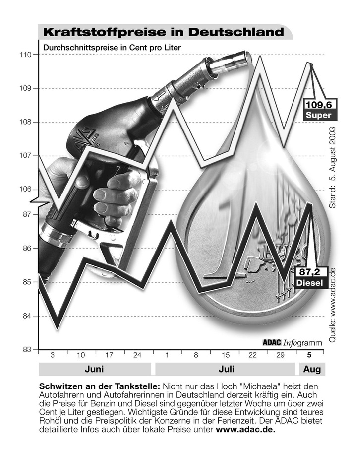 Kraftstoffpreise in Deutschland
