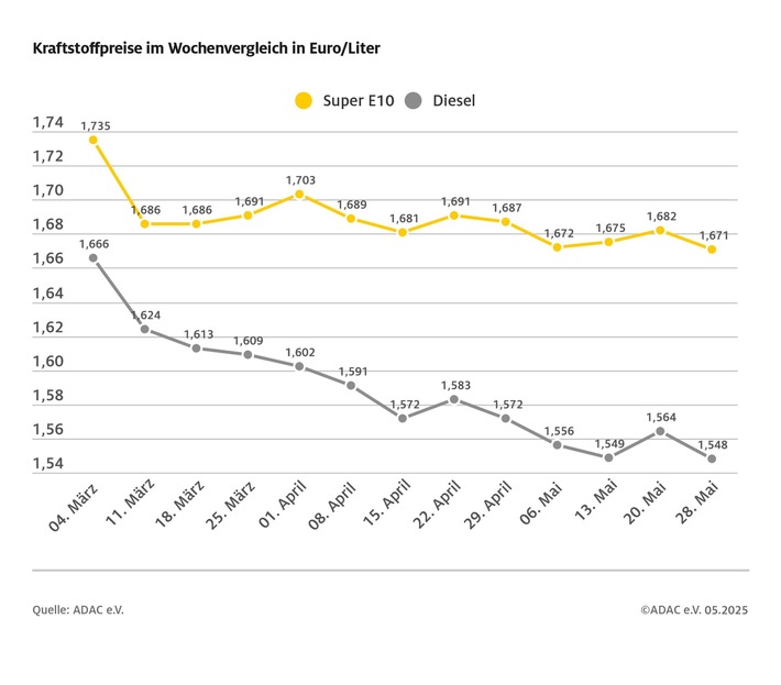 Kraftstoffpreise vor dem Feiertag auf Talfahrt / Benzinpreis im Wochenvergleich 1,1 Cent niedriger / Diesel um 1,6 Cent billiger / Jahrestiefststände im Wochenverlauf
