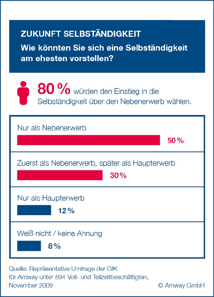 Trend zum Zweitjob: Nebenberufliche Selbständigkeit wird immer beliebter / 80 Prozent der Beschäftigten in Deutschland halten  nebenberufliche Selbständigkeit für attraktivste Form der Selbständigkeit