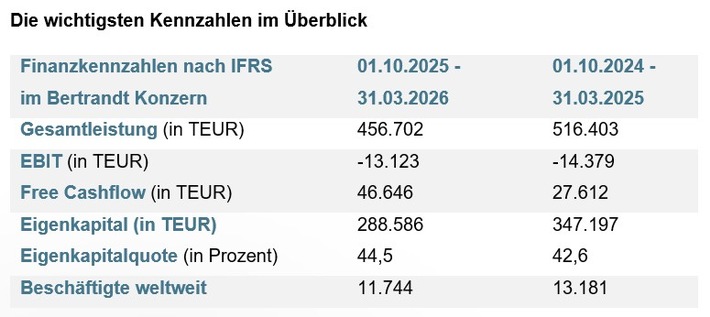 Klarer Fokus auf nachhaltige Profitabilität und Zukunftsthemen im anspruchsvollen Branchenumfeld / Bertrandt veröffentlicht Bericht zum 2. Quartal 2025/2026