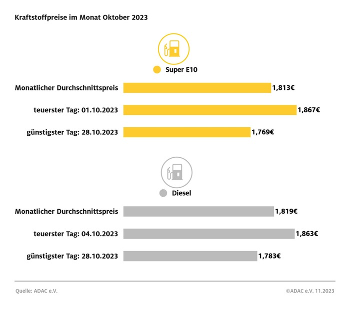 Benzinpreis im Oktober deutlich gesunken / Diesel leicht verbilligt gegenüber September, aber wieder teurer als Super E10 / Kraftstoffpreise im Oktober zum Monatsbeginn am höchsten