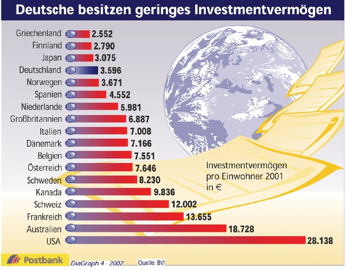 Deutsche besitzen geringes Investmentvermögen