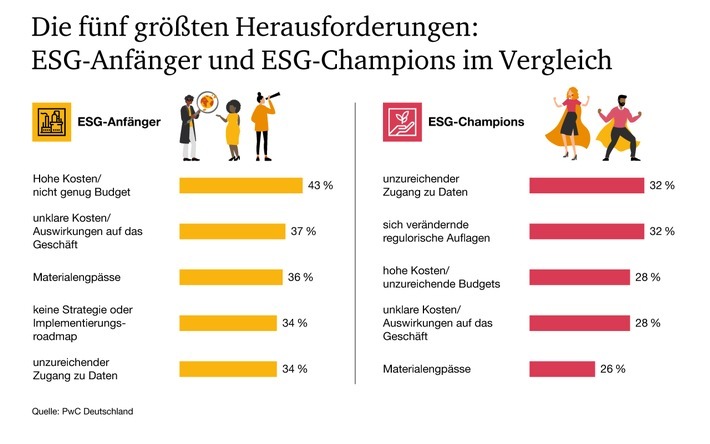 Die fünf größten Herausforderungen: ESG-Anfänger und ESG-Champions im Vergleich / Weiterer Text über ots und www.presseportal.de/nr/8664 / Die Verwendung dieses Bildes für redaktionelle Zwecke ist unter Beachtung aller mitgeteilten Nutzungsbedingungen zulässig und dann auch honorarfrei. Veröffentlichung ausschließlich mit Bildrechte-Hinweis.