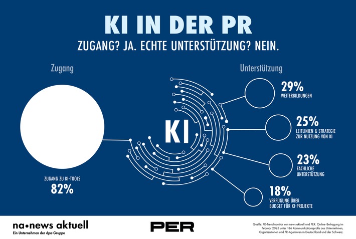 Eine große Mehrheit der Kommunikationsprofis hat Zugang zu KI-Tools, doch echte Unterstützung seitens des Unternehmens in Form von klaren Strategien, Weiterbildung oder Budget bleibt oft aus. Zu diesen Ergebnissen kommt der PR-Trendmonitor von news aktuell und PER. An der Umfrage der dpa-Tochter haben 276 PR-Fach- und Führungskräfte aus Deutschland und der Schweiz teilgenommen. / Weiterer Text über ots und www.presseportal.de/nr/6344 / Die Verwendung dieses Bildes für redaktionelle Zwecke ist unter Beachtung aller mitgeteilten Nutzungsbedingungen zulässig und dann auch honorarfrei. Veröffentlichung ausschließlich mit Bildrechte-Hinweis. Eine große Mehrheit der Kommunikationsprofis hat Zugang zu KI-Tools, doch echte Unterstützung seitens des Unternehmens in Form von klaren Strategien, Weiterbildung oder Budget bleibt oft aus. Zu diesen Ergebnissen kommt der PR-Trendmonitor von news aktuell und PER. An der Umfrage der dpa-Tochter haben 276 PR-Fach- und Führungskräfte aus Deutschland und der Schweiz teilgenommen. / Weiterer Text über ots und www.presseportal.de/nr/6344 / Die Verwendung dieses Bildes für redaktionelle Zwecke ist unter Beachtung aller mitgeteilten Nutzungsbedingungen zulässig und dann auch honorarfrei. Veröffentlichung ausschließlich mit Bildrechte-Hinweis.