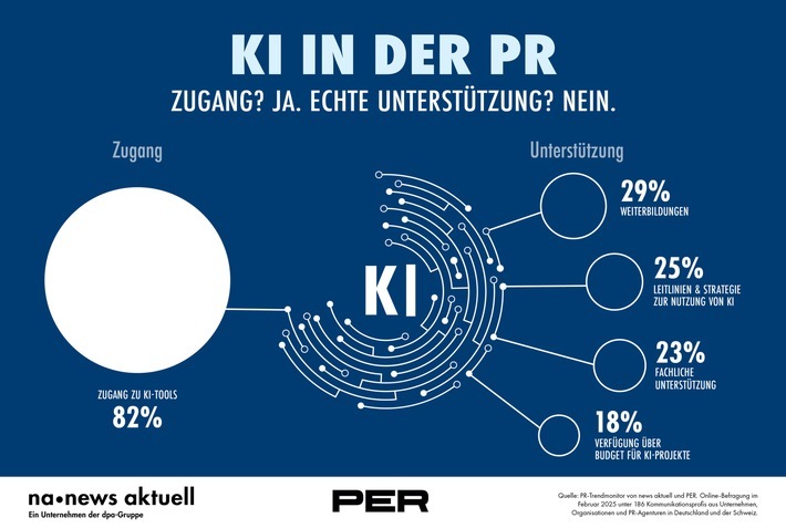 Eine große Mehrheit der Kommunikationsprofis hat Zugang zu KI-Tools, doch echte Unterstützung seitens des Unternehmens in Form von klaren Strategien, Weiterbildung oder Budget bleibt oft aus. Zu diesen Ergebnissen kommt der PR-Trendmonitor von news aktuell und PER. An der Umfrage der dpa-Tochter haben 276 PR-Fach- und Führungskräfte aus Deutschland und der Schweiz teilgenommen. / Weiterer Text über ots und www.presseportal.de/nr/6344 / Die Verwendung dieses Bildes für redaktionelle Zwecke ist unter Beachtung aller mitgeteilten Nutzungsbedingungen zulässig und dann auch honorarfrei. Veröffentlichung ausschließlich mit Bildrechte-Hinweis.