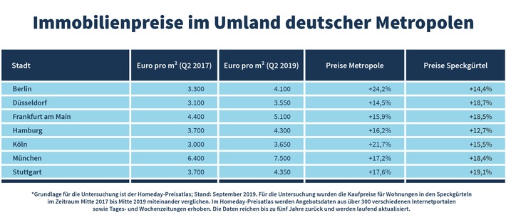 Immobilienpreise im Umland steigen schneller als in Metropolen