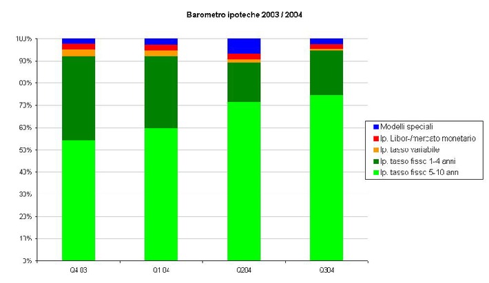 Forte fiducia nell&#039;ipoteca a tasso fisso: Barometro-ipoteche-comparis del terzo trimestre 2004