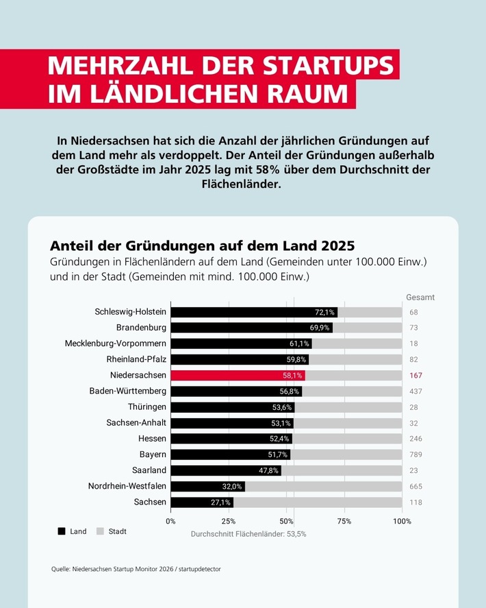 Medieninformation: Hannover, Göttingen und die Medizin-Branche beliebt bei Startup-Gründer*innen