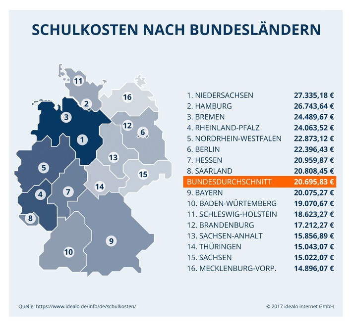 Studie ermittelt: Das kostet ein Schulleben in Deutschland
*Schullaufbahn kostet im Schnitt 20.700 EUR
*Niedersachsen mit 27.300 EUR am teuersten
*Mecklenburg-Vorpommern mit 14.900 EUR am günstigsten